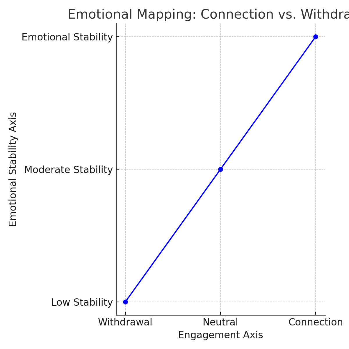 Emotional mapping chart: Connection vs Withdrawal
